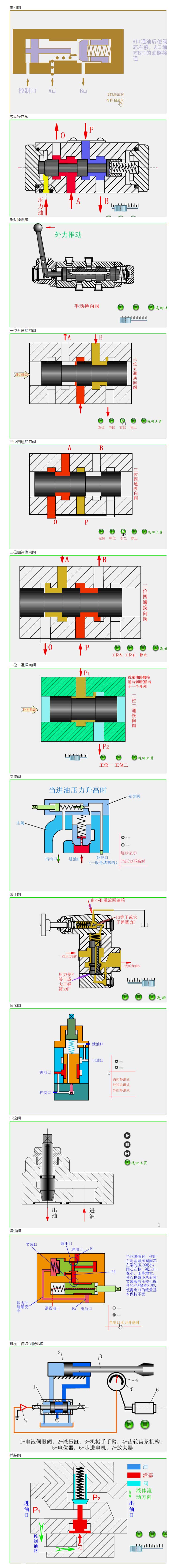 ***全液壓閥門(mén)動(dòng)畫(huà)，結(jié)構(gòu)、工作原理全看懂了！